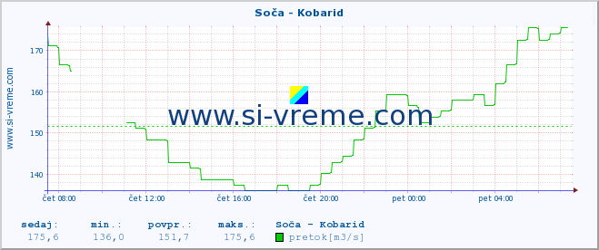 POVPREČJE :: Soča - Kobarid :: temperatura | pretok | višina :: zadnji dan / 5 minut.