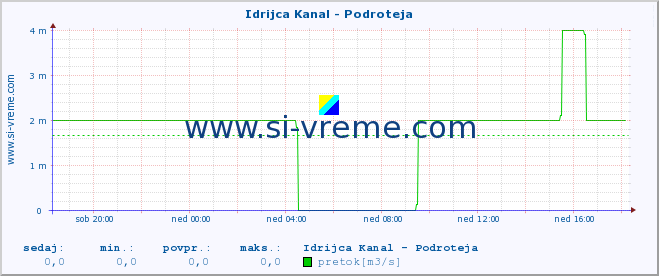 POVPREČJE :: Idrijca Kanal - Podroteja :: temperatura | pretok | višina :: zadnji dan / 5 minut.