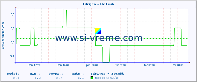 POVPREČJE :: Idrijca - Hotešk :: temperatura | pretok | višina :: zadnji dan / 5 minut.