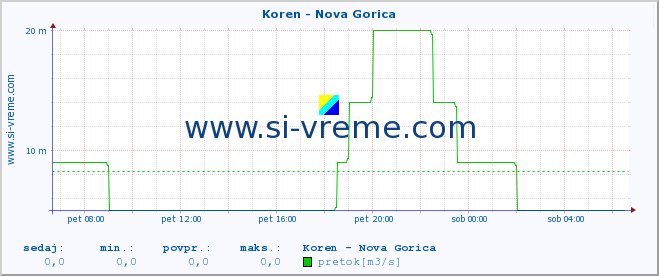 POVPREČJE :: Koren - Nova Gorica :: temperatura | pretok | višina :: zadnji dan / 5 minut.