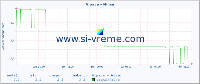 POVPREČJE :: Vipava - Miren :: temperatura | pretok | višina :: zadnji dan / 5 minut.