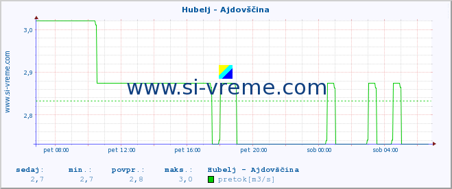 POVPREČJE :: Hubelj - Ajdovščina :: temperatura | pretok | višina :: zadnji dan / 5 minut.