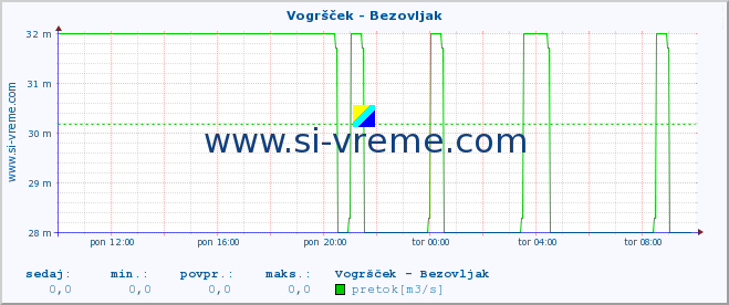 POVPREČJE :: Vogršček - Bezovljak :: temperatura | pretok | višina :: zadnji dan / 5 minut.