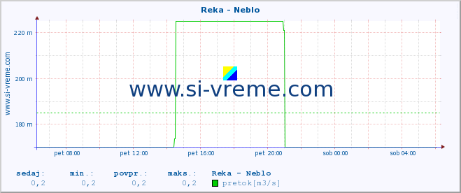 POVPREČJE :: Reka - Neblo :: temperatura | pretok | višina :: zadnji dan / 5 minut.