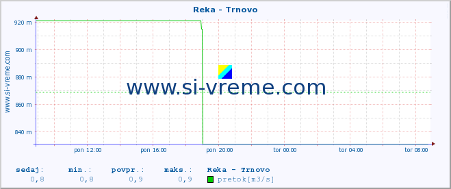 POVPREČJE :: Reka - Trnovo :: temperatura | pretok | višina :: zadnji dan / 5 minut.