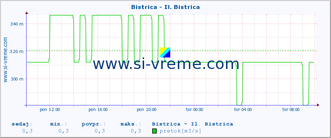 POVPREČJE :: Bistrica - Il. Bistrica :: temperatura | pretok | višina :: zadnji dan / 5 minut.