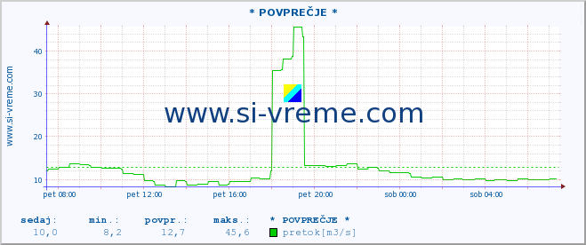 POVPREČJE :: * POVPREČJE * :: temperatura | pretok | višina :: zadnji dan / 5 minut.