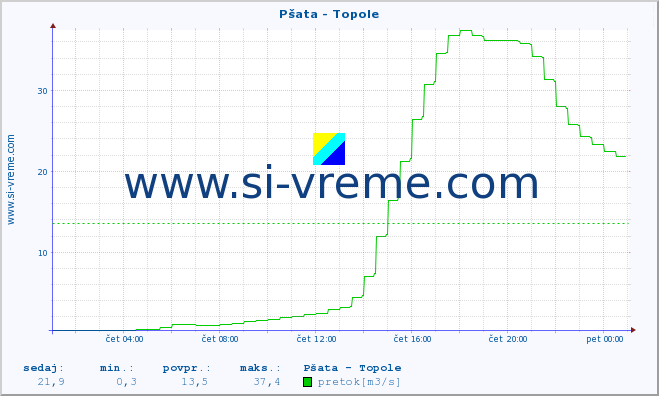 POVPREČJE :: Pšata - Topole :: temperatura | pretok | višina :: zadnji dan / 5 minut.