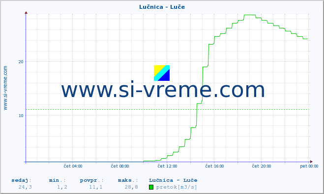 POVPREČJE :: Lučnica - Luče :: temperatura | pretok | višina :: zadnji dan / 5 minut.