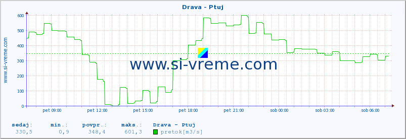 POVPREČJE :: Drava - Ptuj :: temperatura | pretok | višina :: zadnji dan / 5 minut.