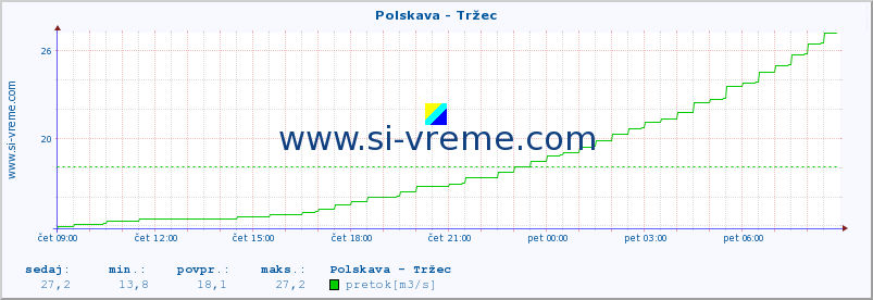 POVPREČJE :: Polskava - Tržec :: temperatura | pretok | višina :: zadnji dan / 5 minut.