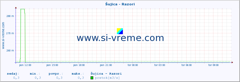 POVPREČJE :: Šujica - Razori :: temperatura | pretok | višina :: zadnji dan / 5 minut.