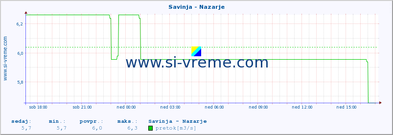 POVPREČJE :: Savinja - Nazarje :: temperatura | pretok | višina :: zadnji dan / 5 minut.