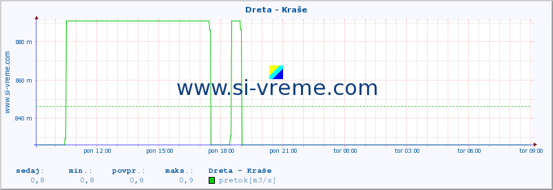 POVPREČJE :: Dreta - Kraše :: temperatura | pretok | višina :: zadnji dan / 5 minut.