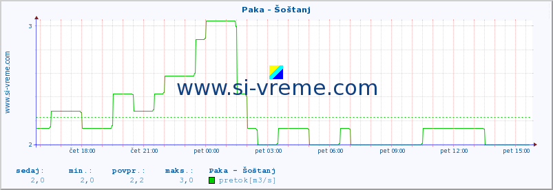 POVPREČJE :: Paka - Šoštanj :: temperatura | pretok | višina :: zadnji dan / 5 minut.