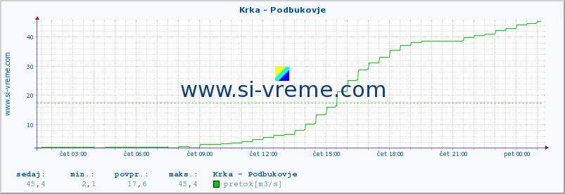 POVPREČJE :: Krka - Podbukovje :: temperatura | pretok | višina :: zadnji dan / 5 minut.