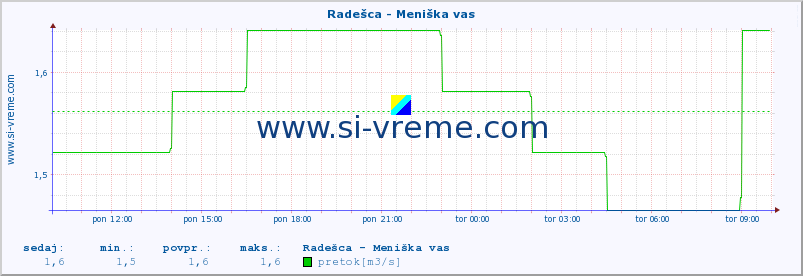 POVPREČJE :: Radešca - Meniška vas :: temperatura | pretok | višina :: zadnji dan / 5 minut.