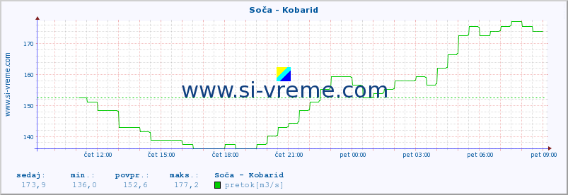 POVPREČJE :: Soča - Kobarid :: temperatura | pretok | višina :: zadnji dan / 5 minut.