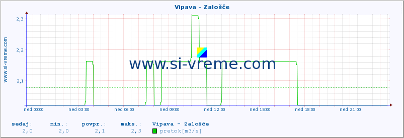 POVPREČJE :: Vipava - Zalošče :: temperatura | pretok | višina :: zadnji dan / 5 minut.