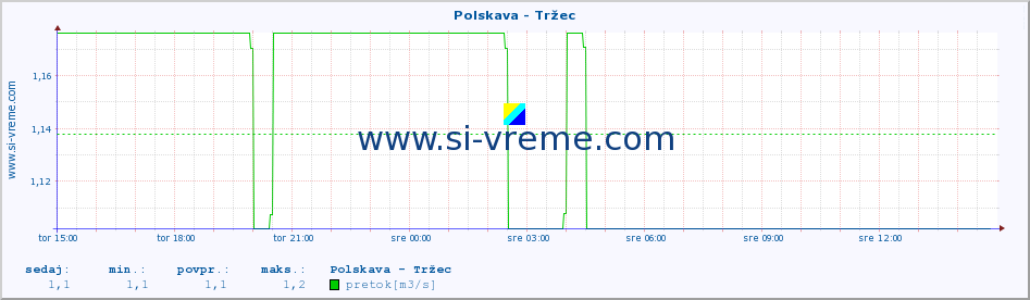 POVPREČJE :: Polskava - Tržec :: temperatura | pretok | višina :: zadnji dan / 5 minut.