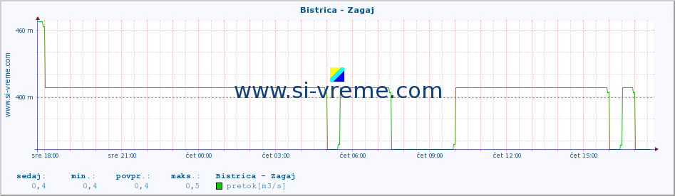 POVPREČJE :: Bistrica - Zagaj :: temperatura | pretok | višina :: zadnji dan / 5 minut.