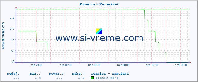 POVPREČJE :: Pesnica - Zamušani :: temperatura | pretok | višina :: zadnji dan / 5 minut.