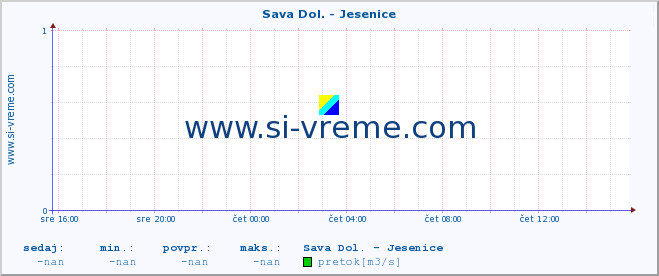 POVPREČJE :: Sava Dol. - Jesenice :: temperatura | pretok | višina :: zadnji dan / 5 minut.