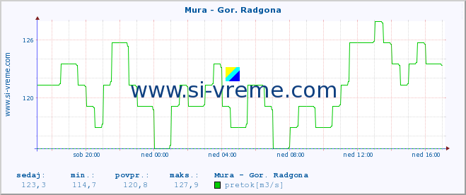 POVPREČJE :: Mura - Gor. Radgona :: temperatura | pretok | višina :: zadnji dan / 5 minut.