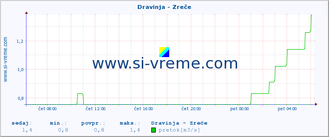 POVPREČJE :: Dravinja - Zreče :: temperatura | pretok | višina :: zadnji dan / 5 minut.