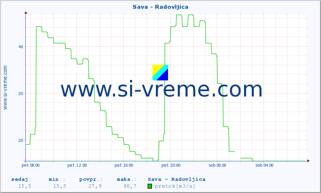 POVPREČJE :: Sava - Radovljica :: temperatura | pretok | višina :: zadnji dan / 5 minut.