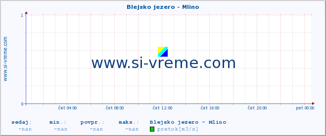 POVPREČJE :: Blejsko jezero - Mlino :: temperatura | pretok | višina :: zadnji dan / 5 minut.