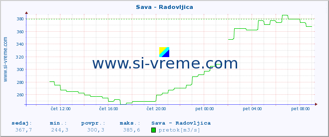 POVPREČJE :: Sava - Radovljica :: temperatura | pretok | višina :: zadnji dan / 5 minut.