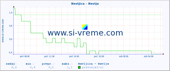 POVPREČJE :: Nevljica - Nevlje :: temperatura | pretok | višina :: zadnji dan / 5 minut.