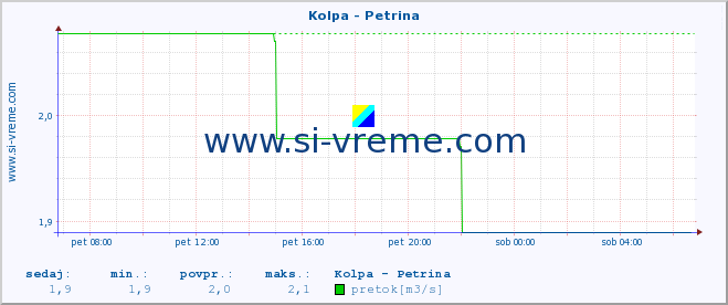 POVPREČJE :: Kolpa - Petrina :: temperatura | pretok | višina :: zadnji dan / 5 minut.