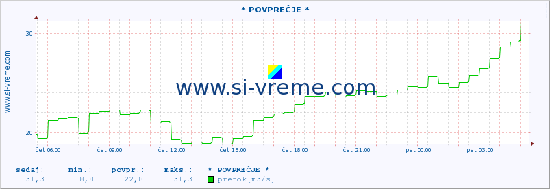 POVPREČJE :: * POVPREČJE * :: temperatura | pretok | višina :: zadnji dan / 5 minut.