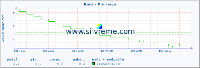 Slovenija : reke in morje. :: Rača - Podrečje :: temperatura | pretok | višina :: zadnji dan / 5 minut.