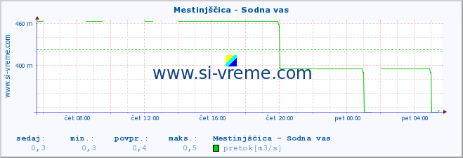 POVPREČJE :: Mestinjščica - Sodna vas :: temperatura | pretok | višina :: zadnji dan / 5 minut.