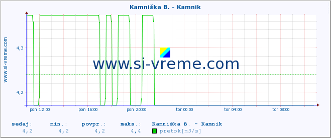 POVPREČJE :: Kamniška B. - Kamnik :: temperatura | pretok | višina :: zadnji dan / 5 minut.