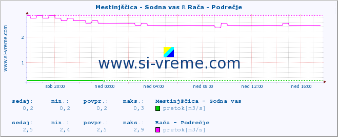 POVPREČJE :: Mestinjščica - Sodna vas & Rača - Podrečje :: temperatura | pretok | višina :: zadnji dan / 5 minut.