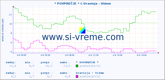 POVPREČJE :: * POVPREČJE * & Dravinja - Videm :: temperatura | pretok | višina :: zadnji dan / 5 minut.