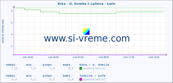 POVPREČJE :: Krka - G. Gomila & Lučnica - Luče :: temperatura | pretok | višina :: zadnji dan / 5 minut.