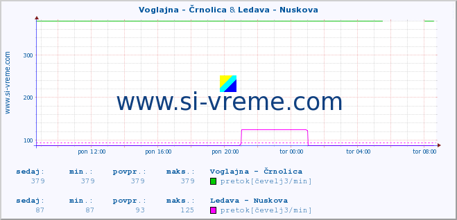 POVPREČJE :: Voglajna - Črnolica & Ledava - Nuskova :: temperatura | pretok | višina :: zadnji dan / 5 minut.