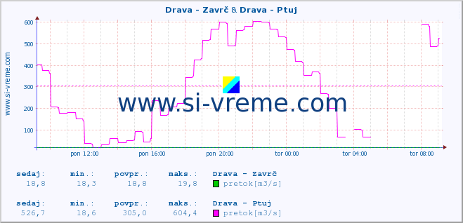 POVPREČJE :: Drava - Zavrč & Drava - Ptuj :: temperatura | pretok | višina :: zadnji dan / 5 minut.