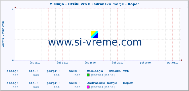 POVPREČJE :: Mislinja - Otiški Vrh & Jadransko morje - Koper :: temperatura | pretok | višina :: zadnji dan / 5 minut.