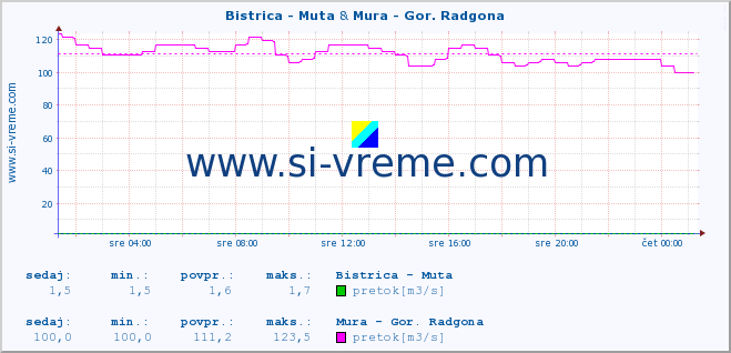 POVPREČJE :: Bistrica - Muta & Mura - Gor. Radgona :: temperatura | pretok | višina :: zadnji dan / 5 minut.