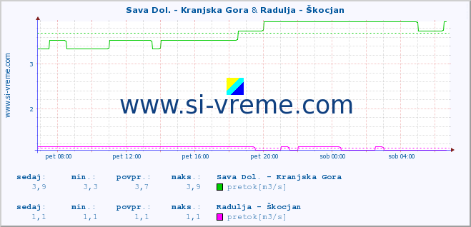 POVPREČJE :: Sava Dol. - Kranjska Gora & Radulja - Škocjan :: temperatura | pretok | višina :: zadnji dan / 5 minut.