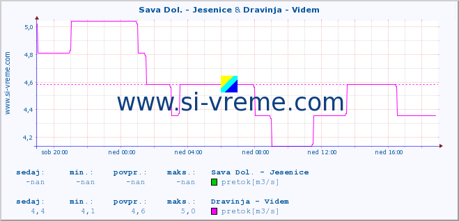 POVPREČJE :: Sava Dol. - Jesenice & Dravinja - Videm :: temperatura | pretok | višina :: zadnji dan / 5 minut.