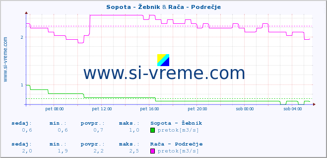 POVPREČJE :: Sopota - Žebnik & Rača - Podrečje :: temperatura | pretok | višina :: zadnji dan / 5 minut.