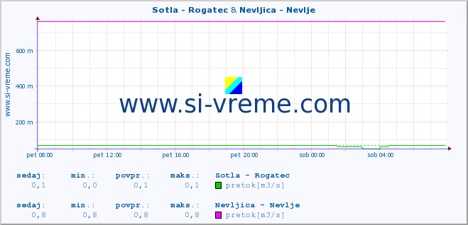 POVPREČJE :: Sotla - Rogatec & Nevljica - Nevlje :: temperatura | pretok | višina :: zadnji dan / 5 minut.