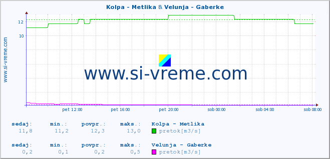 POVPREČJE :: Kolpa - Metlika & Velunja - Gaberke :: temperatura | pretok | višina :: zadnji dan / 5 minut.